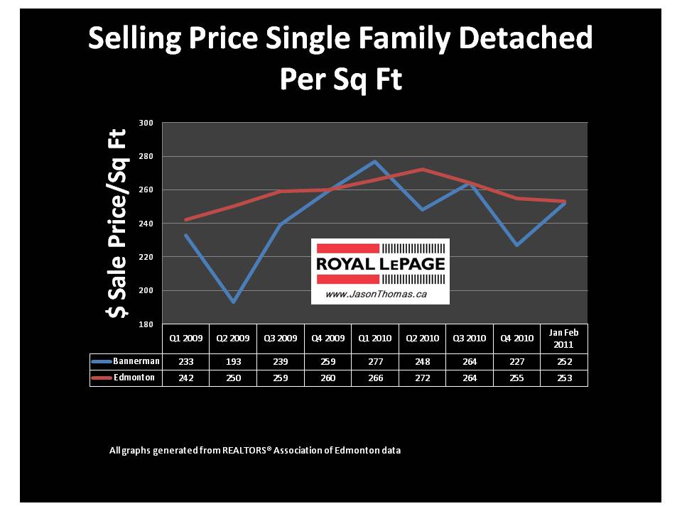 Bannerman clareview edmonton real estate average sale price per square foot